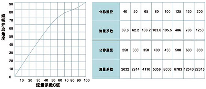 湖南蝶閥生產(chǎn),截止閥銷售,湖南雙正流體設備有限公司